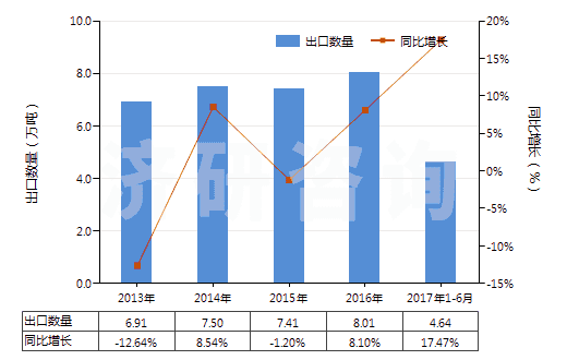 2013-2017年6月中國其他無環(huán)多元羧酸及其酸酐等及其衍生物(HS29171900)出口量及增速統(tǒng)計(jì)